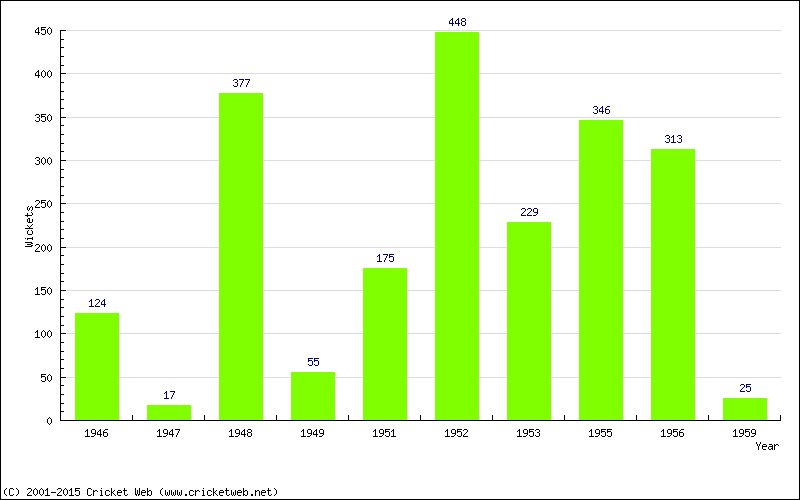 Runs by Year