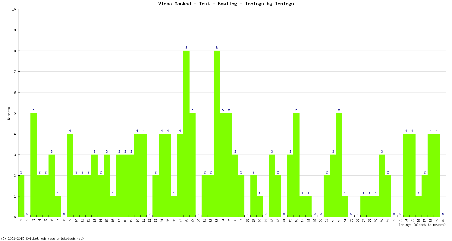 Bowling Performance Innings by Innings