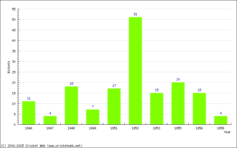 Wickets by Year