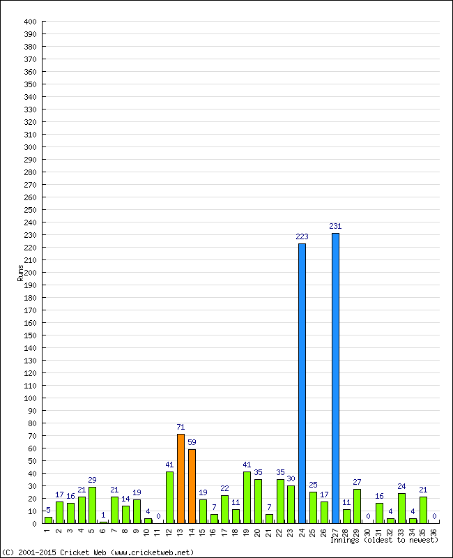 Batting Performance Innings by Innings - Home