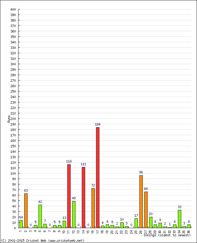 Batting Performance Innings by Innings - Away