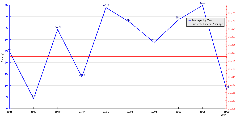 Batting Average by Year