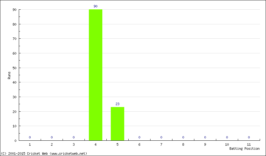 Runs by Batting Position