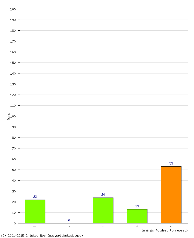 Batting Performance Innings by Innings - Away