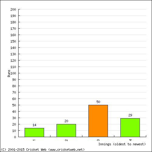 Batting Recent Scores