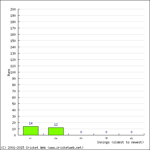 Batting Recent Scores