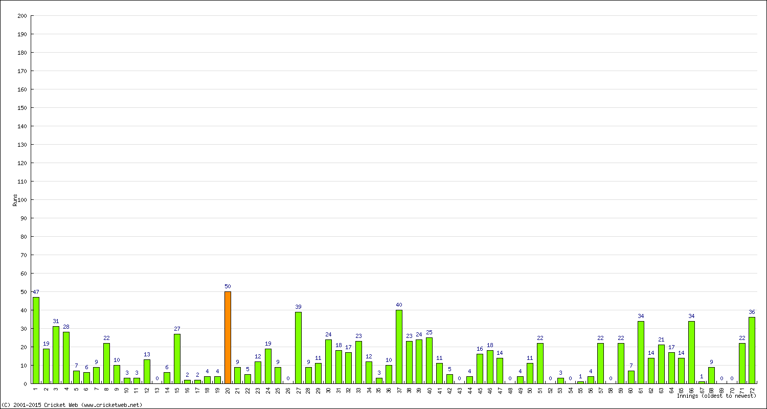 Batting Performance Innings by Innings