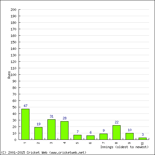 Batting Recent Scores