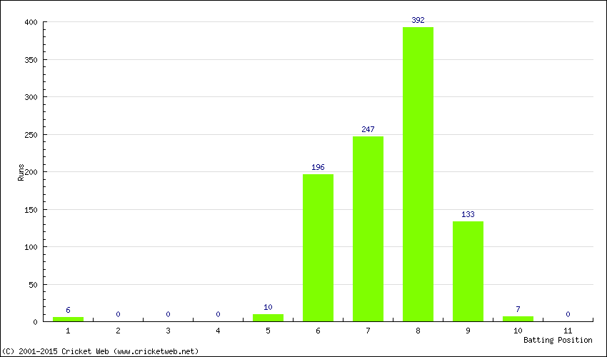 Runs by Batting Position