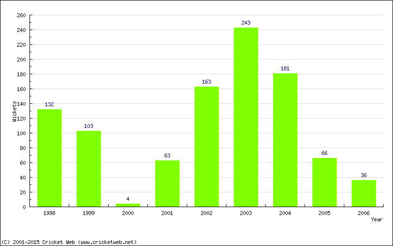 Runs by Year