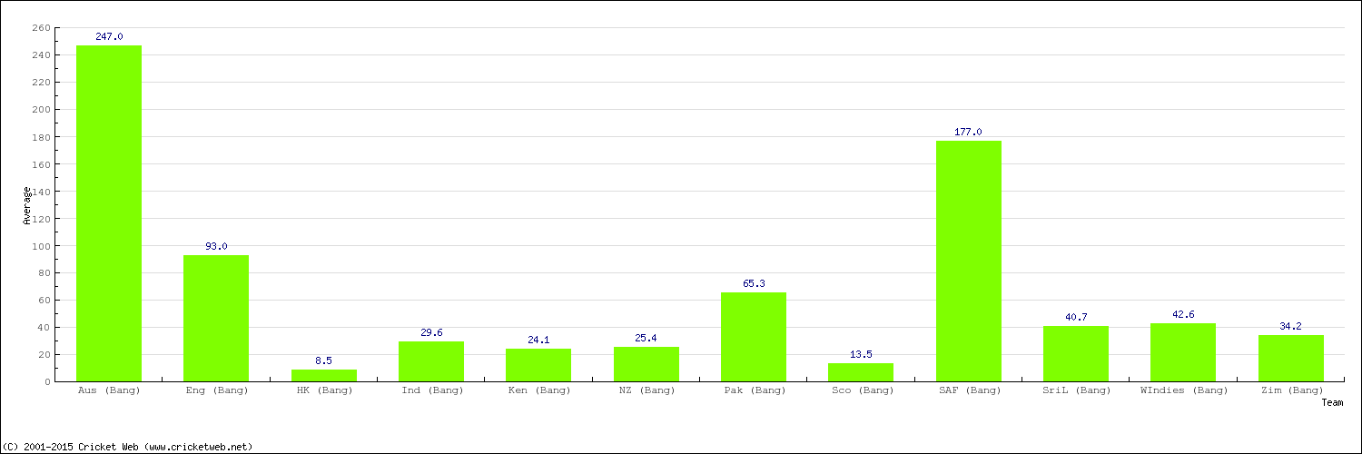 Bowling Average by Country