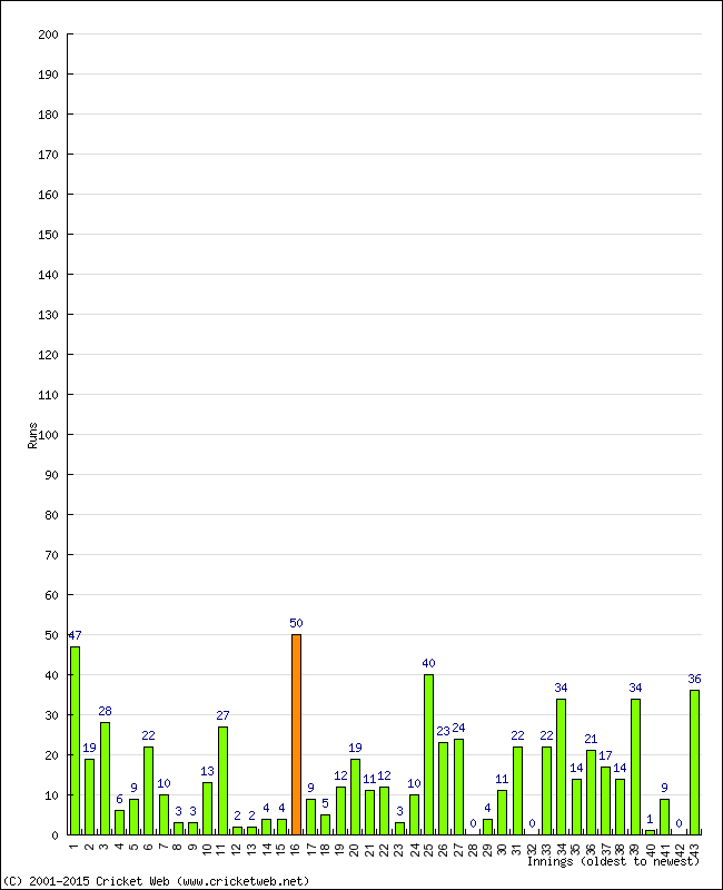 Batting Performance Innings by Innings - Home