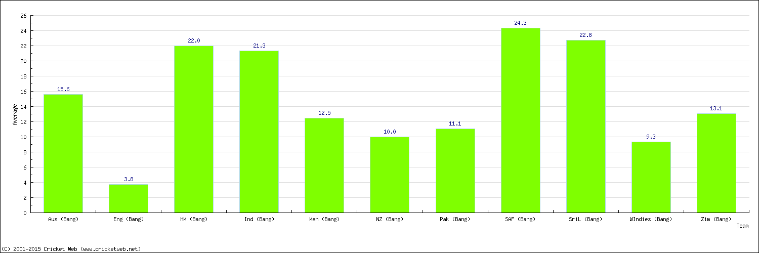 Batting Average by Country