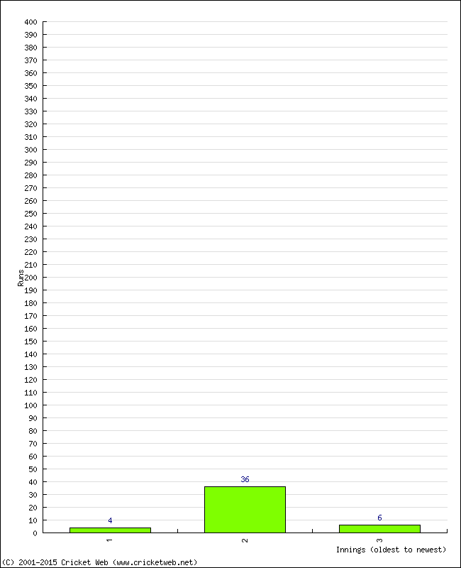 Batting Performance Innings by Innings