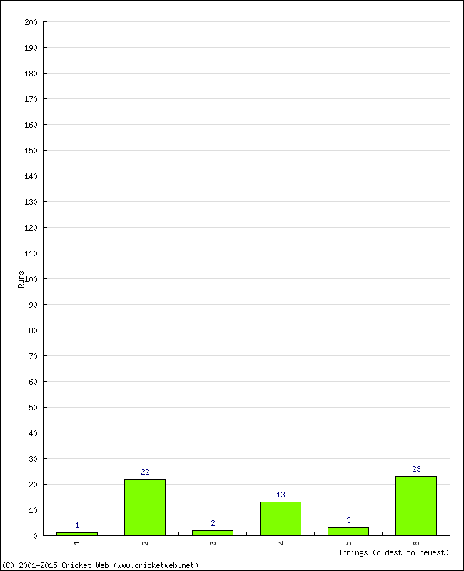 Batting Performance Innings by Innings