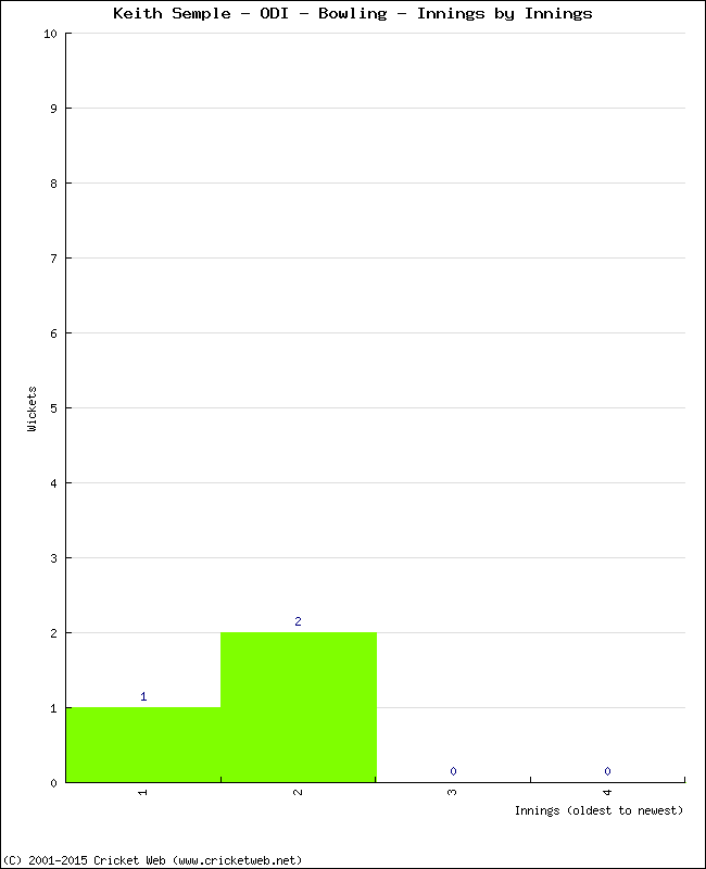 Bowling Performance Innings by Innings