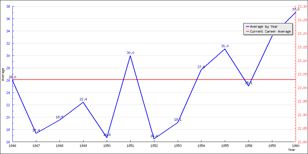 Bowling Average by Year