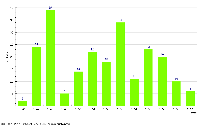 Wickets by Year