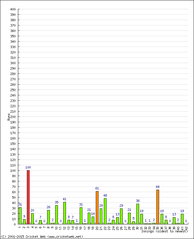 Batting Performance Innings by Innings - Home