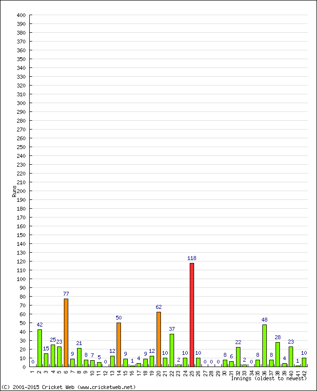 Batting Performance Innings by Innings - Away