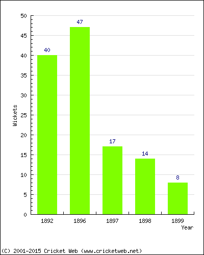 Runs by Year