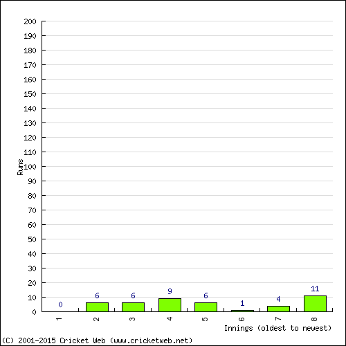 Batting Recent Scores