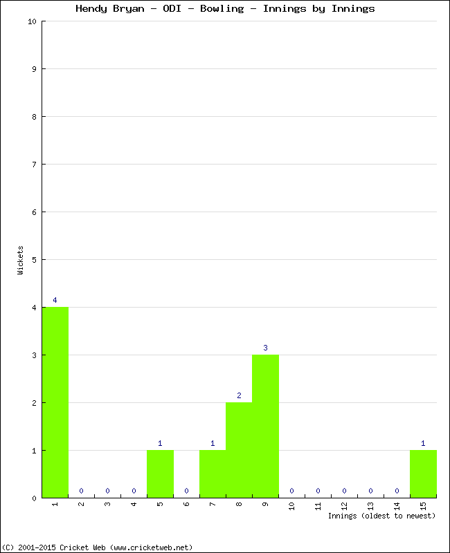 Bowling Performance Innings by Innings