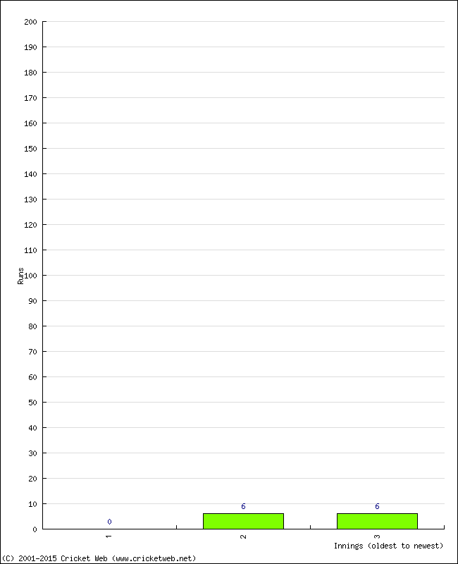 Batting Performance Innings by Innings - Home