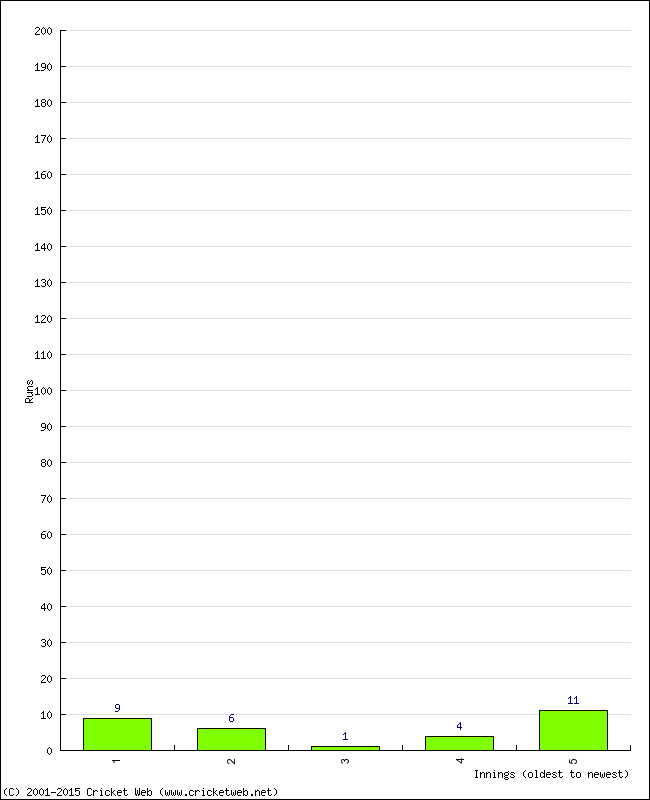 Batting Performance Innings by Innings - Away