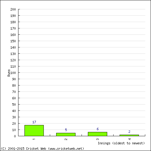 Batting Recent Scores