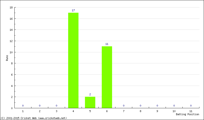 Runs by Batting Position