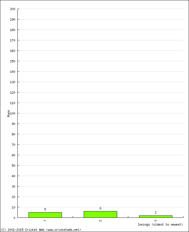 Batting Performance Innings by Innings - Home