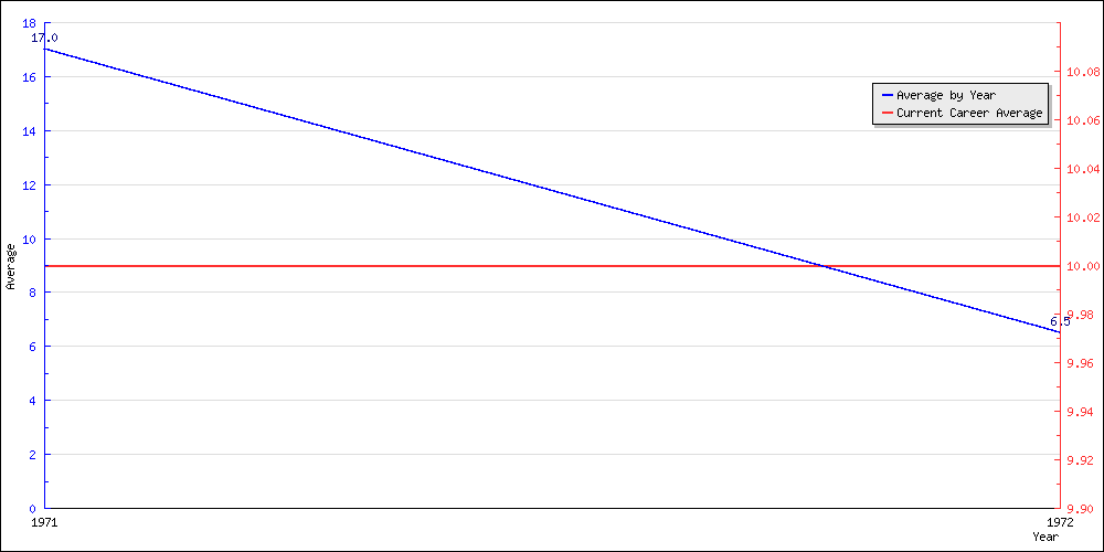 Batting Average by Year