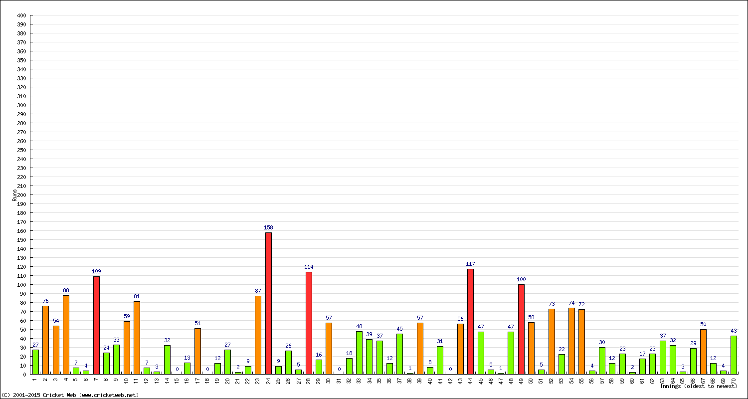 Batting Performance Innings by Innings