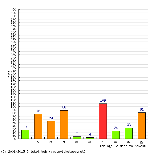 Batting Recent Scores