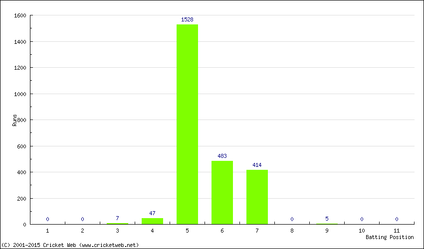 Runs by Batting Position