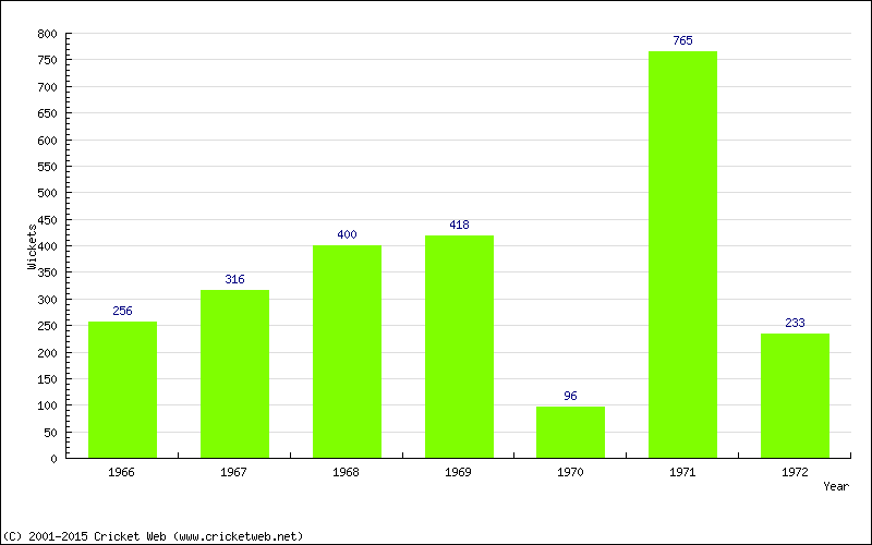 Runs by Year
