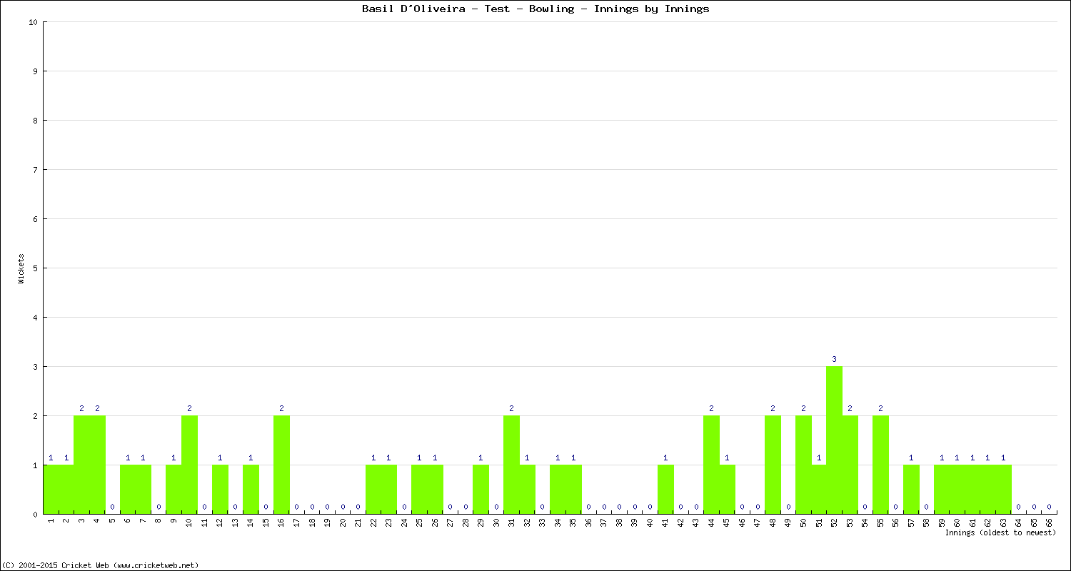 Bowling Performance Innings by Innings