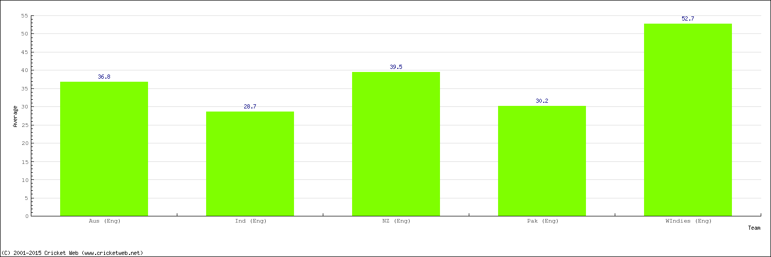 Bowling Average by Country