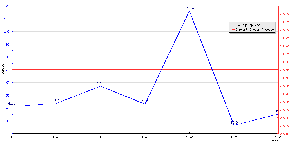 Bowling Average by Year