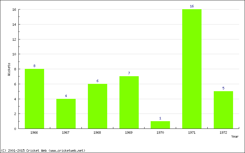 Wickets by Year