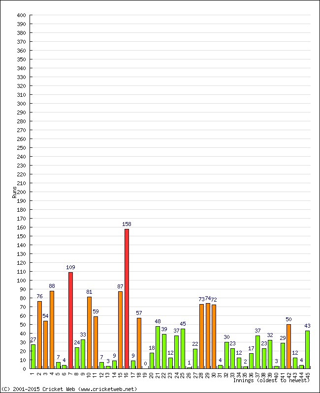 Batting Performance Innings by Innings - Home