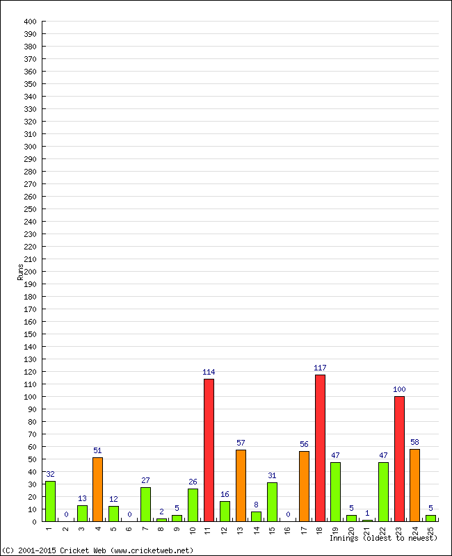 Batting Performance Innings by Innings - Away