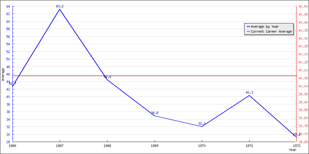 Batting Average by Year