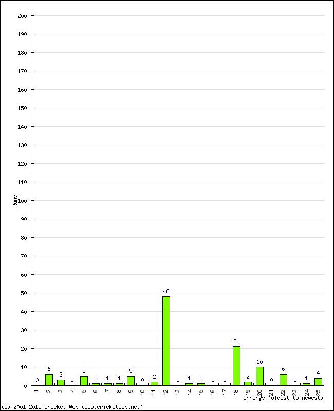 Batting Performance Innings by Innings