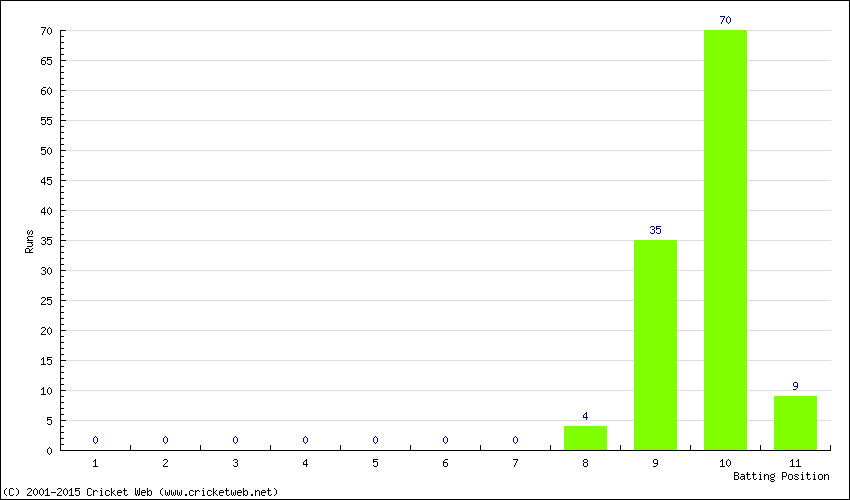 Runs by Batting Position