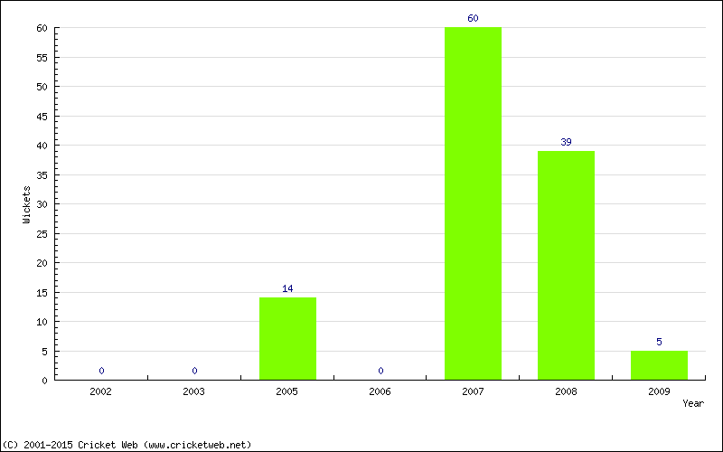 Runs by Year