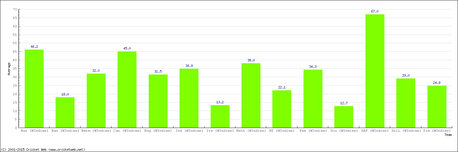 Bowling Average by Country