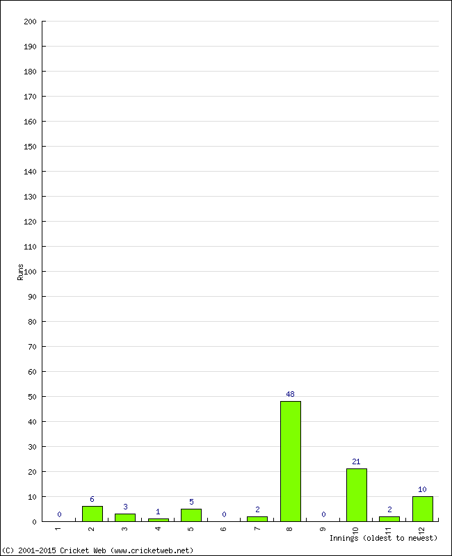 Batting Performance Innings by Innings - Home