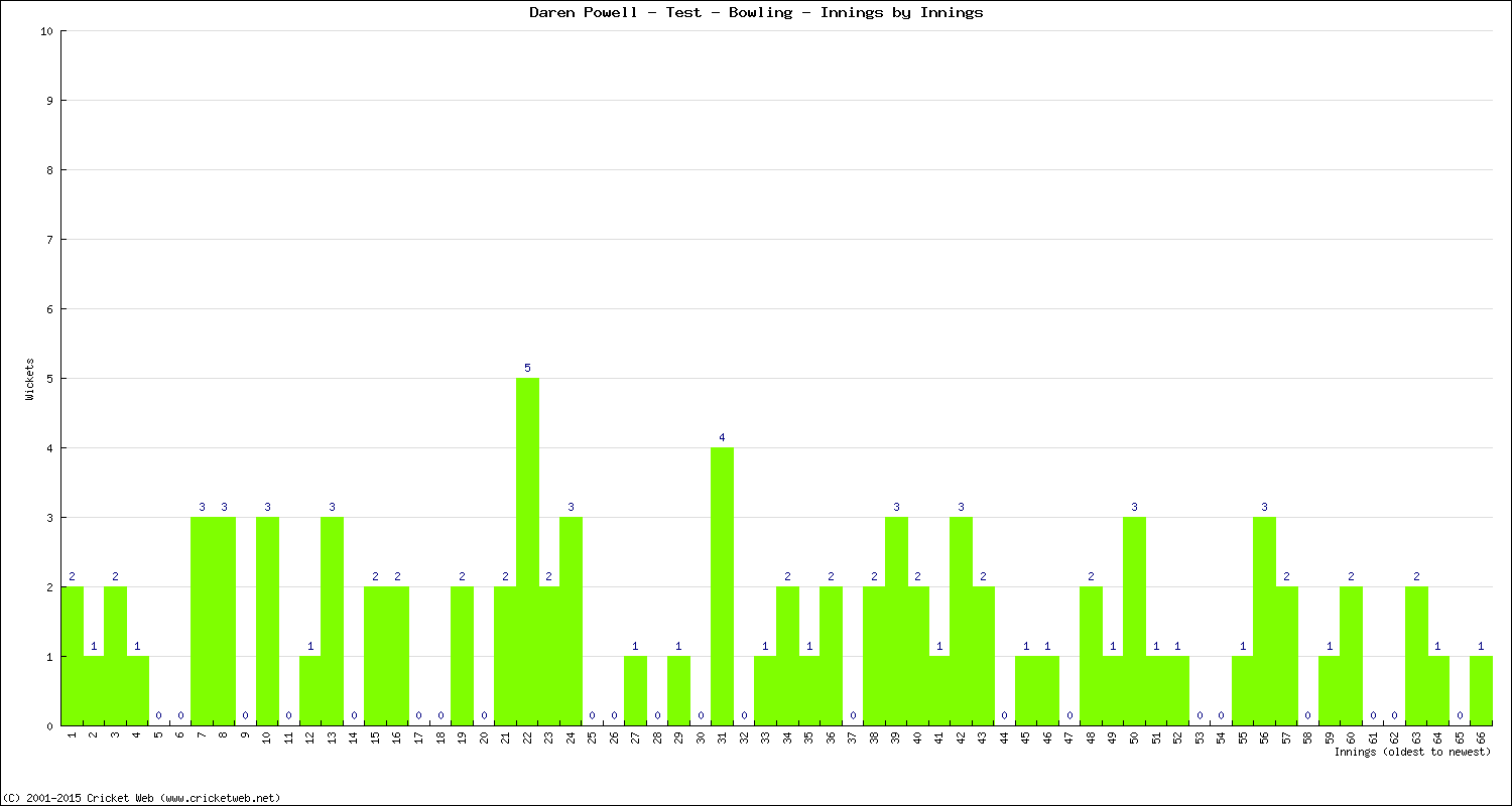 Bowling Performance Innings by Innings